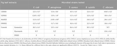 Antioxidant potential, antimicrobial activity, polyphenol profile analysis, and cytotoxicity against breast cancer cell lines of hydro-ethanolic extracts of leaves of (Ficus carica L.) from Eastern Morocco